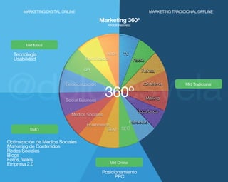 360º
Marketing360º
@doloresvela
Posicionamiento
PPC
Tecnología
Usabilidad
OptimizacióndeMediosSociales
MarketingdeContenidos
RedesSociales
Blogs
Foros,Wikis
Empresa2.0
MARKETINGTRADICIONALOFFLINEMARKETINGDIGITALONLINE
 