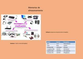 Memorias de
almacenamiento
Hardware: Todolo material(tangibles)
Software:programascomputacionalesintangibles.
 