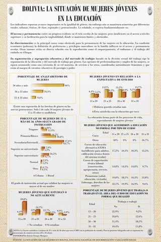 Otro
Normal
Superior universitario
Superior no universitario
Secundaria/Intermedi…
Primaria/Básico
Ninguno
0,1%
1,2%
6,7%
5,2%
43,7%
30,8%
12,3%
0,7%
2,5%
16,5%
7,9%
47,6%
19,7%
5,20%
PORCENTAJE DE MUJERES DE 15 A
MÁS DE 56 AÑOS SEGÚN GRADO DE
INSTRUCCIÓN
Urbana Rural
MUJERES JÓVENES QUE ACCEDIERON A EDUCACIÓN
NO FORMAL POR TIPO DE CURSO
Edad
Curso
15 a 20 21 a 25 26 a 30 31 a 35
Otros 50% 0% 0% 16,7%
Cursos de educación
alternativa (CEMA
bachillerato para adultos,
calificación técnica dentro
del sistema escolar)
17,2% 10,3% 10,3% 15,5%
Cursos de capacitación
técnica laboral
(construcción,
agropecuaria, servicio,
otros)
14,8% 14,5% 14,8% 9,7%
Promotoras (salud,
educación, vivienda)
19,8% 18,1% 10,3% 13,8%
Liderazgo, derechos de las
mujeres
22,1% 19,9% 16,9% 9,6%
Existe una superación de las brechas de género en las
nuevas generaciones. Solo 1 de cada 10 mujeres jóvenes de
15 a 35 años es analfabeta
El grado de instrucción actual que exhiben las mujeres es
mayor al de sus madres
La educación forma parte de los proyectos de vida,
especialmente de mujeres jóvenes
Los indicadores reportan avances importantes en la igualdad de género, sin embargo aún se mantienen asimetrías por diferencias
rurales, urbanas, étnicas, de clase, regionales y generacionales. Lo señalado, se expresa fundamentalmente en:
El acceso y permanencia: existe un progreso evidente en el ciclo escolar de las mujeres, pero insuficiente en el acceso a niveles
superiores y su facilitación para la empleabilidad, donde se mantienen limites y obstáculos.
La discriminación: es la principal causa como obstáculo para la permanencia de las mujeres en la educación. La condición
económica (pobreza); la definición de preferencias y privilegios masculinos en la familia influyen en el acceso y permanencia
escolar. Otras razones están en directa relación con la reproducción como el emparejamiento, el embarazo y el trabajo del
cuidado en el hogar.
La segmentación y segregación educativa y del mercado de trabajo: basado en la división sexual del trabajo rige la
organización de la educación y del mercado de trabajo por género. Las opciones de profesionalización y empleo de las mujeres, se
siguen asumiendo como una extensión de su rol materno, de servicio a los otros, considerados naturalmente femeninos y que
están al margen de circuitos educativos de prestigio y poder.
15 A 35 años
36 a 55 años
56 años y más
9,6%
24,3%
66%
PORCENTAJE DE ANALFABETISMO DE
MUJERES
15 a 20 21 a 25 26 a 30 31 a 35
6,4%
13,5% 13,2%
9,5%
5,5%
8,2% 8,9%
13,7%
MUJERES JÓVENES EN RELACIÓN A LA
EXPECTATIVA DE ESTUDIO
Hubiera querido estudiar más
Esta satisfecha con la educación que tuvo
BOLIVIA: LA SITUACIÓN DE MUJERES JÓVENES
EN LA EDUCACIÓN
INFOGRAFÍA: Edwin Choque Marquez
FUENTE: LA SITUACIÓN DE LAS MUJERES EN BOLIVIA. ENCUESTA NACIONAL DE DISCRIMINACIÓN Y EXCLUSIÓN SOCIAL
15 a 20 21 a 25 26 a 30 31 a 35
6,4%
13% 12,7% 9,9%
59,8%
24,7%
5,5% 2,9%
MUJERES JÓVENES QUE ESTUDIAN O
NO ACTUALMENTE
No estudian Si estudian
PORCENTAJE DE MUJERES JÓVENES QUE TRABAJA O
TRABAJÓ EN EL ÁREA DEL CURSO DE EDUCACIÓN NO
FORMAL QUE REALIZÓ
Edad
Trabaja o trabajó
No Si
15 – 20 22,9% 9,2%
21 – 25 18,6% 12,6%
26 – 30 11,4% 18,5%
31 - 35 10,4% 11,8%
NOTA: La fuente considera a mujeres de 15 a más de 56 años que son el 100% de la población de estudio. Para la presente infografía solo se expresan los
porcentajes de mujeres jóvenes (15 a 35 años).
 
