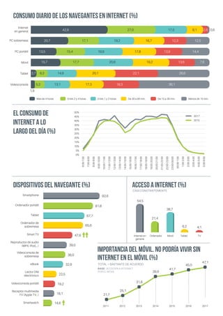 consumo diario de los navegantes en internet (%)
DISPOSITIVOS DEL NAVEGANTE (%)
EL CONSUMO DE
INTERNET A LO
LARGO DEL DÍA ...