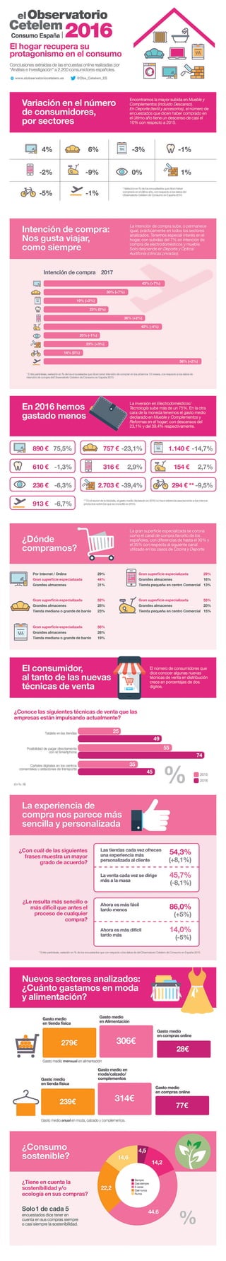 Infografia obs cetelem_consumo_espana_2016_p