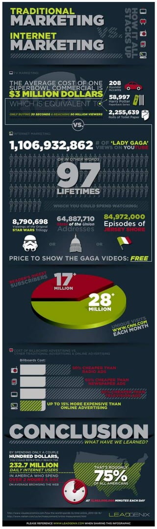 Infografía: Traditional Marketing vs Internet Marketing (LeadGenix 2011)