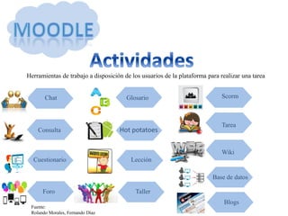 Herramientas de trabajo a disposición de los usuarios de la plataforma para realizar una tarea
Chat
Consulta
Cuestionario
Foro
Glosario
Hot potatoes
Lección
Taller
Scorm
Tarea
Wiki
Base de datos
Blogs
Fuente:
Rolando Morales, Fernando Díaz
 