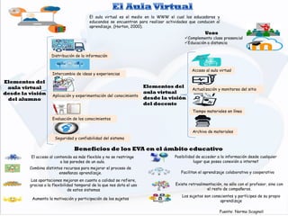 El aula virtual es el medio en la WWW el cual los educadores y
educandos se encuentran para realizar actividades que conducen al
aprendizaje. (Horton, 2000).
Usos
Complemento clase presencial
Educación a distancia
Elementos del
aula virtual
desde la visión
del alumno
Distribución de la información
Intercambio de ideas y experiencias
Aplicación y experimentación del conocimiento
Evaluación de los conocimientos
Seguridad y confiabilidad del sistema
Elementos del
aula virtual
desde la visión
del docente
Acceso al aula virtual
Actualización y monitoreo del sitio
Tiempo materiales en línea
Archivo de materiales
Fuente: Norma Scagnoli
Beneficios de los EVA en el ámbito educativo
El acceso al contenido es más flexible y no se restringe
a las paredes de un aula.
Combina distintos recursos para mejorar el proceso de
enseñanza aprendizaje.
Las aportaciones mejoran en cuanto a calidad se refiere,
gracias a la flexibilidad temporal de la que nos dota el uso
de estos sistemas
Aumenta la motivación y participación de los sujetos
Posibilidad de acceder a la información desde cualquier
lugar que posea conexión a internet
Facilitan el aprendizaje colaborativo y cooperativo
Existe retroalimentación, no sólo con el profesor, sino con
el resto de compañeros.
Los sujetos son conscientes y partícipes de su propio
aprendizaje
 