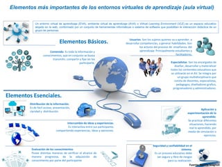 Un entorno virtual de aprendizaje (EVA), ambiente virtual de aprendizaje (AVA) o Virtual Learning Environment (VLE) es un espacio educativo
alojado en la web, conformado por un conjunto de herramientas informáticas o sistema de software que posibilitan la interacción didáctica de un
grupo de personas.
Elementos más importantes de los entornos virtuales de aprendizaje (aula virtual)
Distribución de la información.
Es de fácil acceso, presentación,
claridad y distribución.
Intercambio de ideas y experiencias.
Es interactiva entre sus participante,
compartiendo experiencias, ideas y opiniones.
Seguridad y confiabilidad en el
sistema.
Es un proceso educativo debe
ser seguro y libre de riesgos
para su realización.
Evaluación de los conocimientos
Posee distintas maneras de verificar el alcance de
manera progresiva, de la adquisición de
conocimiento por parte del participante
Aplicación y
experimentación de lo
aprendido.
Se practicar diferentes
situaciones, haciendo
real lo aprendido, por
medio de simulación o
ejercicios.
Usuarios. Son los sujetos quienes va a aprender, a
desarrollar competencias, a generar habilidades. Son
los actores del proceso de enseñanza, del
aprendizaje. Principalmente estudiantes y
facilitadores.
Contenido. Es toda la información y
conocimientos, que en conjunto se busca
transmitir, compartir y fijar en los
participarte. Especialistas. Son los encargados de
diseñar, desarrollar y materializar
todos los contenidos educativos que
se utilizarán en el AV. Se integra por
un grupo multidisciplinario que
consta de docentes, especialistas,
pedagogos, diseñadores grafico,
programadores y administradores.
Elementos Esenciales.
Elementos Básicos.
Fuente: Norma Scagnoli
 
