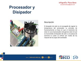 Infografía: Placa Base 
oscarwmendoza@gmail.com 
Procesador y 
Disipador 
Descripción 
El disipador de calor es el encargado de regular la 
temperatura del procesador su principio de 
funcionamiento se basa en que al momento de 
estar en uso el procesador este genera calor el cual 
es transmitido al disipador de calor a una placas de 
aluminio la cuales se enfrían por medio de las 
rotación de las aspas del ventilador. 
