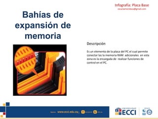 Infografía: Placa Base 
oscarwmendoza@gmail.com 
Bahías de 
expansión de 
memoria 
Descripción 
Es un elemento de la placa del PC el cual permite 
conectar las la memoria RAM adicionales en esta 
zona es la encargada de realizar funciones de 
control en el PC. 
 