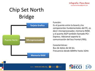 Infografía: Placa Base 
oscarwmendoza@gmail.com 
Chip Set North 
Bridge 
Función: 
Es el puente entre la board y los 
componentes fundamentales del PC, es 
decir microprocesador, memoria RAM, 
y el puerto AGP también llamado PCI-Express. 
Adicional soporta la 
comunicación del bus frontal (FBS). 
Características: 
Bus de datos de 64 bis 
Frecuencia desde 66MHz hasta 1GHz 
Tarjeta Grafica 
Puente Norte Microprocesador 
Memoria RAM 
 