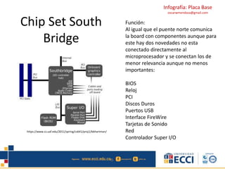 Infografía: Placa Base 
oscarwmendoza@gmail.com 
Chip Set South 
Bridge 
Función: 
Al igual que el puente norte comunica 
la board con componentes aunque para 
este hay dos novedades no esta 
conectado directamente al 
microprocesador y se conectan los de 
menor relevancia aunque no menos 
importantes: 
BIOS 
Reloj 
PCI 
Discos Duros 
Puertos USB 
Interface FireWire 
Tarjetas de Sonido 
Red 
Controlador Super I/O 
https://www.cs.uaf.edu/2011/spring/cs641/proj1/bbhartman/ 
 