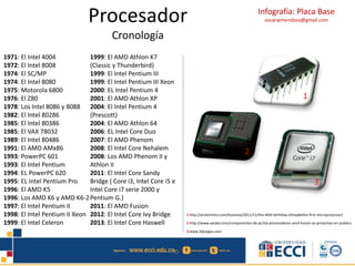 oscarwmendoza@gmail.com Procesador 
Infografía: Placa Base 
Cronología 
1971: El Intel 4004 
1972: El Intel 8008 
1974: El SC/MP 
1974: El Intel 8080 
1975: Motorola 6800 
1976: El Z80 
1978: Los Intel 8086 y 8088 
1982: El Intel 80286 
1985: El Intel 80386 
1985: El VAX 78032 
1989: El Intel 80486 
1991: El AMD AMx86 
1993: PowerPC 601 
1993: El Intel Pentium 
1994: EL PowerPC 620 
1995: EL Intel Pentium Pro 
1996: El AMD K5 
1996: Los AMD K6 y AMD K6-2 
1997: El Intel Pentium II 
1998: El Intel Pentium II Xeon 
1999: El Intel Celeron 
1999: El AMD Athlon K7 
(Classic y Thunderbird) 
1999: El Intel Pentium III 
1999: El Intel Pentium III Xeon 
2000: EL Intel Pentium 4 
2001: El AMD Athlon XP 
1 
2004: El Intel Pentium 4 
(Prescott) 
2004: El AMD Athlon 64 
2006: EL Intel Core Duo 
2007: El AMD Phenom 
2008: El Intel Core Nehalem 
2 
2008: Los AMD Phenom II y 
Athlon II 
2011: El Intel Core Sandy 
Bridge ( Core i3, Intel Core i5 e 
3 
Intel Core i7 serie 2000 y 
Pentium G.) 
2011: El AMD Fusion 
2012: El Intel Core Ivy Bridge 
1 http://arstechnica.com/business/2011/11/the-40th-birthday-ofmaybethe-first-microprocessor/ 
2013: El Intel Core Haswell 2 http://www.xataka.com/componentes-de-pc/los-procesadores-amd-fusion-se-presentan-en-publico 
3 www.3djuegos.com 
 