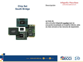 Infografía: Placa Base
andres29sara@Gmail.com
Chip Set
South Bridge
Descripción
se trata de
otro circuito integrado auxiliar que se
encuentra localizado en la parte inferior, esto
es más cercano a las ranuras de expansión.
 