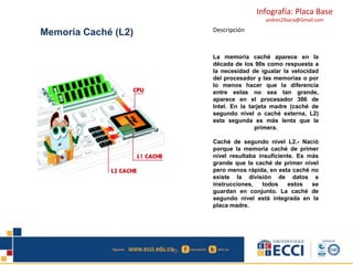 Infografía: Placa Base
andres29sara@Gmail.com
Memoria Caché (L2) Descripción
La memoria caché aparece en la
década de los 90s como respuesta a
la necesidad de igualar la velocidad
del procesador y las memorias o por
lo menos hacer que la diferencia
entre estas no sea tan grande,
aparece en el procesador 386 de
Intel. En la tarjeta madre (caché de
segundo nivel o caché externa, L2)
esta segunda es más lenta que la
primera.
Caché de segundo nivel L2.- Nació
porque la memoria caché de primer
nivel resultaba insuficiente. Es más
grande que la caché de primer nivel
pero menos rápida, en esta caché no
existe la división de datos e
instrucciones, todos estos se
guardan en conjunto. La caché de
segundo nivel está integrada en la
placa madre.
 
