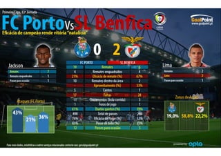 Infografia FC Porto vs SL Benfica 0-2