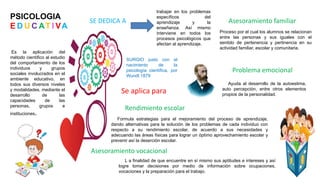 Es la aplicación del
método científico al estudio
del comportamiento de los
individuos y grupos
sociales involucrados en el
ambiente educativo, en
todos sus diversos niveles
y modalidades, mediante el
desarrollo de las
capacidades de las
personas, grupos e
instituciones.
PSICOLOGIA
E D U C AT I VA
trabajar en los problemas
específicos del
aprendizaje y la
enseñanza. Así mismo
interviene en todos los
procesos psicológicos que
afectan al aprendizaje.
SE DEDICA A
SURGIO justo con el
nacimiento de la
psicología científica, por
Wundt 1879
Se aplica para
Rendimiento escolar
Asesoramiento vocacional
Asesoramiento familiar
Problema emocional
Formula estrategias para el mejoramiento del proceso de aprendizaje,
dando alternativas para la solución de los problemas de cada individuo con
respecto a su rendimiento escolar, de acuerdo a sus necesidades y
adecuando las áreas físicas para lograr un óptimo aprovechamiento escolar y
prevenir así la deserción escolar.
L a finalidad de que encuentre en sí mismo sus aptitudes e intereses y así
logre tomar decisiones por medio de información sobre ocupaciones,
vocaciones y la preparación para el trabajo.
Proceso por el cual los alumnos se relacionan
entre las personas y sus iguales con el
sentido de pertenencia y pertinencia en su
actividad familiar, escolar y comunitaria.
Ayuda al desarrollo de la autoestima,
auto percepción, entre otros elementos
propios de la personalidad.