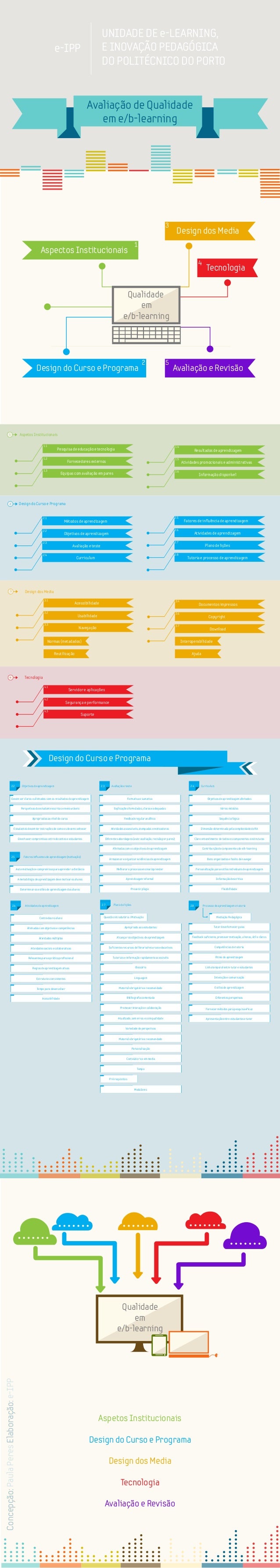 Qualidade
em
e/b-learning
Design dos Media
3
Avaliação e Revisão
5
Tecnologia
4
Aspectos Institucionais
1
Design do Curso ...