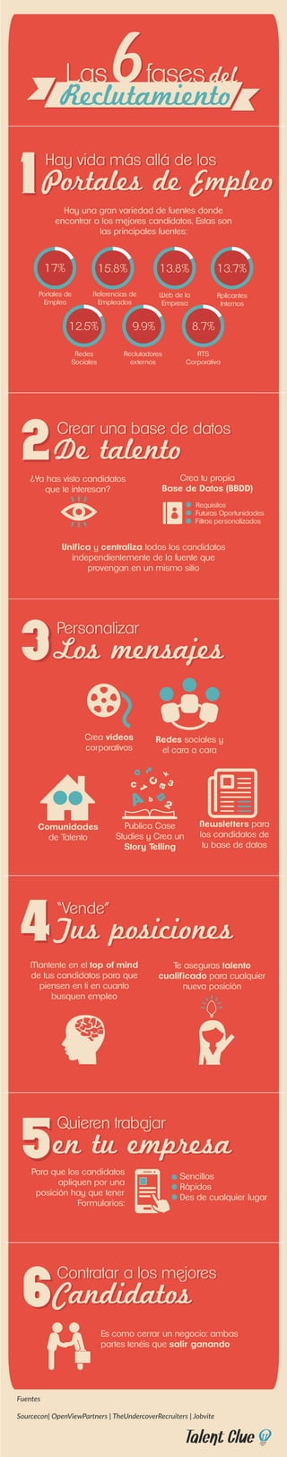 Reclutamiento
delLas6fases
Hay vida más allá de los
Portales de Empleo
Hay una gran variedad de fuentes donde
encontrar a los mejores candidatos. Estas son
las principales fuentes:
Reclutamiento
delLas6fases
17% 15.8% 13.8% 13.7%
12.5% 9.9% 8.7%
Portales de
Empleo
Referencias de
Empleados
Web de la
Empresa
Aplicantes
Internos
Redes
Sociales
Reclutadores
externos
ATS
Corporativa
Crear una base de datos
De talentoDe talento
Crear una base de datos
Personalizar
Los mensajes
Personalizar
Los mensajesLos mensajes
“Vende”
Tus posicionesTus posiciones
“Vende”
Quieren trabajar
en tu empresa
Quieren trabajar
en tu empresa
Contratar a los mejores
CandidatosCandidatos
Contratar a los mejores
¿Ya has visto candidatos
que te interesan?
Crea tu propia
Base de Datos (BBDD)
Para que los candidatos
apliquen por una
posición hay que tener
Formularios:
Publica Case
Studies y Crea un
Story Telling
Comunidades
de Talento
Newsletters para
los candidatos de
tu base de datos
Crea vídeos
corporativos
Redes sociales y
el cara a cara
Futuras Oportunidades
Requisitos
Filtros personalizados
Unifica y centraliza todos los candidatos
independientemente de la fuente que
provengan en un mismo sitio
Mantente en el top of mind
de tus candidatos para que
piensen en ti en cuanto
busquen empleo
Te aseguras talento
cualificado para cualquier
nueva posición
Es como cerrar un negocio: ambas
partes tenéis que salir ganando
Sencillos
Rápidos
Des de cualquier lugar
Hay vida más allá de los
Portales de Empleo
Fuentes
Sourcecon| OpenViewPartners | TheUndercoverRecruiters | Jobvite
 