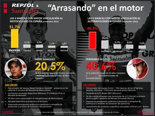 &

“Arrasando” en el motor

LAS 5 MARCAS CON MAYOR VINCULACIÓN AL
MOTOCICLISMO EN ESPAÑA (noviembre 2013)

LAS 5 MARCAS CON MAYOR VINCULACIÓN AL
AUTOMOVILISMOEN ESPAÑA (noviembre 2013)

MARC MARQUEZ

FERNANDO ALONSO

20,5%

40,6%

de la población mayor de 14 años menciona
a
como patrocinador de Marc
Márquez

de la población mayor de 14 años menciona
a
como patrocinador de
Fernando Alonso

Las claves

Las claves

•

•

•
•
•
•

Patrocinador del equipo Repsol Honda en MotoGP - presencia en las
vallas de 9 circuitos del Mundial de Motociclismo
Los buenos resultados deportivos (Márquez 1º y Pedrosa 3º en el
Mundial de MotoGP)
30 años como patrocinador en competiciones de Motociclismo
Afinidad total entre el producto y el territorio
Importante presupuesto publicitario destinado a campañas de
promoción y acciones de activación del patrocinio

•
•
•
•

Patrocinador del equipo Ferrari – Title Sponsor de los GP de Gran
Bretaña, Alemania – Patrocinio personal pilotos McLaren
Presente en la F1 desde 2007 (McLaren)
Su vinculación al equipo más reconocido de la F1 (Ferrari) y al único
piloto español campeón del Mundo (Fernando Alonso)
Importante presupuesto publicitario destinado a campañas de
promoción y acciones de activación del patrocinio
Lanzamiento de productos específicos vinculados a Ferrari y y F. Alonso
Alonso

Fuente: datos del tracking de patrocinios de IOPE a nivel nacional – target: individuos mayores de 14 años

 