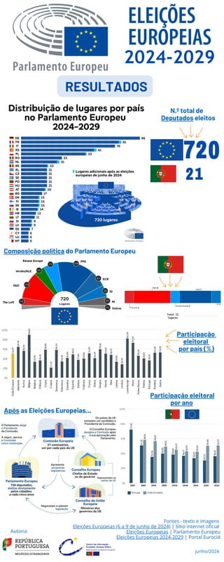 Infografia | Resultados das Eleições Europeias 2024-2029 | PDF