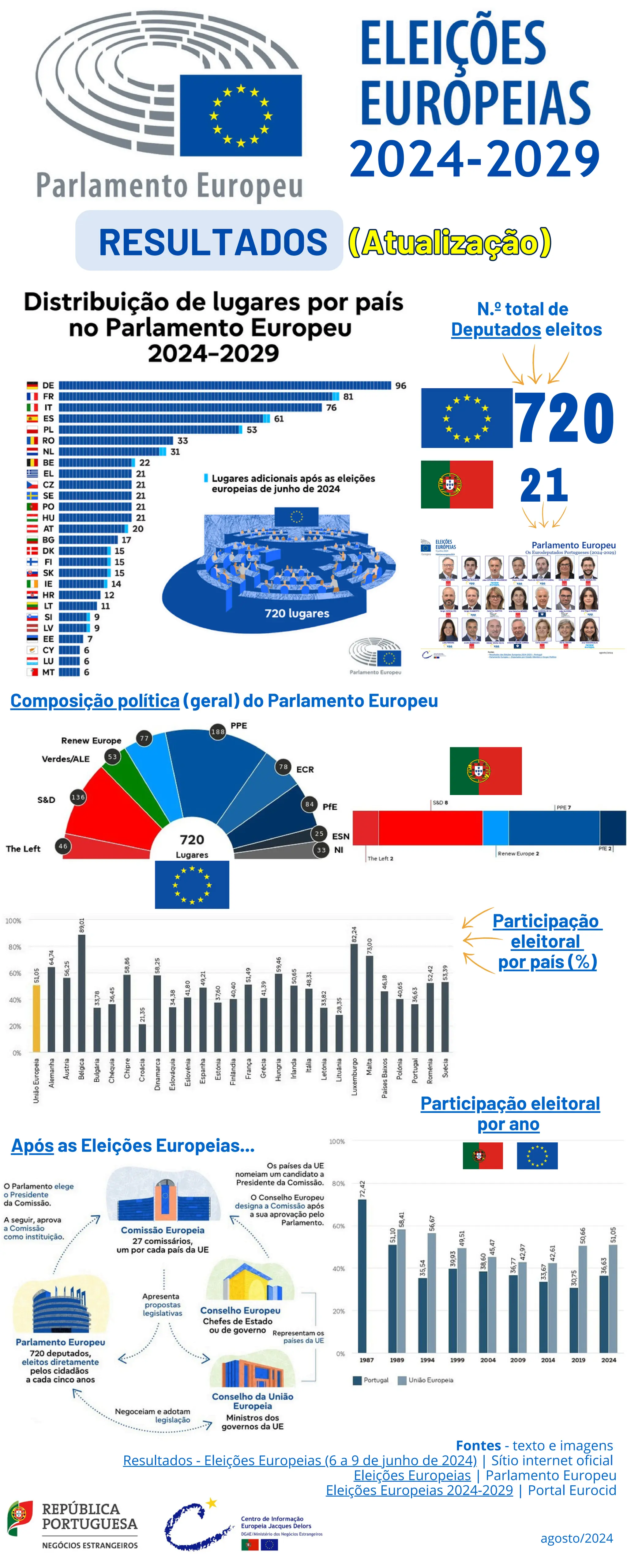 Infografia | Resultados das Eleições Europeias 2024-2029 (atualização ...