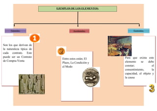 EJEMPLOS DE LOS ELEMENTOS:
Naturales: Esenciales:Accidentales.
Son los que derivan de
la naturaleza típica de
cada contrato. Este
puede ser un Contrato
de Compra-Venta
E
Entre estos están; El
Plazo, La Condición y
el Modo
Para que exista este
elemento se debe
constar; el
consentimiento, la
capacidad, el objeto y
la causa
 