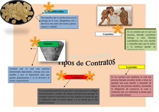 Contrato reales:
Son aquellos que se perfecciona con la
entrega de la cosa, obligándose éste a
devolver otro tanto del mismo género,
especie y calidad.
Comodato:
Es un contrato por el cual una
persona, llamada comodante
entrega a otra, llamada
comodatario una cosa mueble
o inmueble para que la utilice
y la restituya pasado un
determinado plazo.
Deposito:
Contrato por el cual una persona
denominada depositante, entrega una cosa
mueble a otra, el depositario para que
guarde gratuitamente y se la devuelva al
primer requerimiento.
La Fianza:
Es una garantía personal en que una o varias personas se obligan
accesoriamente a nombre del deudor principal para proteger al
acreedor contra la insolvencia de éste, habida en cuenta de que
la obligación tiene el mismo objeto o es la misma que la del
deudor principal.
La prenda:
Es un contrato real mediante el cual una
persona llamada acreedor recibe a titulo de
garantía una cosa mueble o inmueble de
manos de otra persona deudora, asumiendo
la obligación de conservar la cosa y
restituirla una vez satisfecha la deuda para
cuya garantía entrego.
 