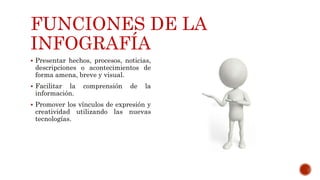 FUNCIONES DE LA
INFOGRAFÍA
Presentar hechos, procesos, noticias,
descripciones o acontecimientos de
forma amena, breve y visual.
Facilitar la comprensión de la
información.
Promover los vínculos de expresión y
creatividad utilizando las nuevas
tecnologías.