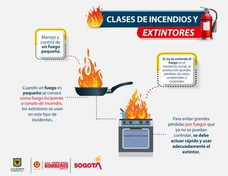 CLASES DE INCENDIOSY
EXTINTORES
Cuando un fuego es
pequeño se conoce
como fuego incipiente
o conato de incendio,
Manejo y
...