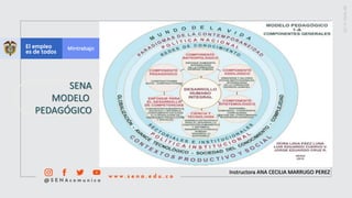 Instructora ANA CECILIA MARRUGO PEREZ
SENA
MODELO
PEDAGÓGICO
 