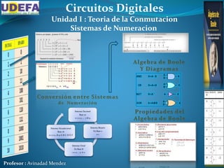 Circuitos Digitales
Unidad I : Teoria de la Conmutacion
Sistemas de Numeracion
Sistema Decimal
Base 10
0-1-2-3-….. 7-8-9
Sistema Binario
En Base 2
0-1
Sistema Octal
En Base 8
0-1-2 … 5- 6-7
Sistema Hexadecimal
Base 16
0-1-2-3…8-9-A-B-C-D-E-F
Profesor : Avinadad Mendez
 