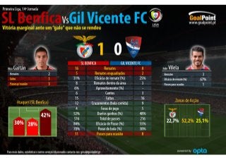 Infografia SL Benfica vs Gil Vicente 1-0