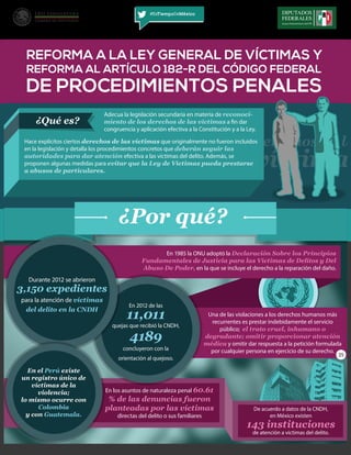 #EsTiempoDeMéxico
REFORMA A LA LEY GENERAL DE VÍCTIMAS Y
REFORMA AL ARTÍCULO 182-R DEL CÓDIGO FEDERAL
DE PROCEDIMIENTOS PENALES
¿Qué es?
Adecua la legislación secundaria en materia de reconoci-
miento de los derechos de las víctimas a fin dar
congruencia y aplicación efectiva a la Constitución y a la Ley.
Hace explícitos ciertos derechos de las víctimas que originalmente no fueron incluidos
en la legislación y detalla los procedimientos concretos que deberán seguir las
autoridades para dar atención efectiva a las víctimas del delito. Además, se
proponen algunas medidas para evitar que la Ley de Víctimas pueda prestarse
a abusos de particulares.
¿Por qué?
En los asuntos de naturaleza penal 60.61
% de las denuncias fueron
planteadas por las víctimas
directas del delito o sus familiares
En 1985 la ONU adoptó la Declaración Sobre los Principios
Fundamentales de Justicia para las Víctimas de Delitos y Del
Abuso De Poder, en la que se incluye el derecho a la reparación del daño.
Una de las violaciones a los derechos humanos más
recurrentes es prestar indebidamente el servicio
público; el trato cruel, inhumano o
degradante; omitir proporcionar atención
médica y omitir dar respuesta a la petición formulada
por cualquier persona en ejercicio de su derecho.
En 2012 de las
11,011
quejas que recibió la CNDH,
4189
concluyeron con la
orientación al quejoso.
Durante 2012 se abrieron
3,150 expedientes
para la atención de víctimas
del delito en la CNDH
En el Perú existe
un registro único de
víctimas de la
violencia;
lo mismo ocurre con
Colombia
y con Guatemala.
35
 