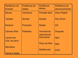 Disco Rígido Pen Driver CD Disquete Mp3 Mp4 DVD Pantalla táctil Routter Moden Terminal de  operaciones financieras Placa de Red Multifunción  Impresora Monitor Proyector Parlantes Mouse Teclado Escáner Cámara Web Lectora de  Cód. de barra Micrófono Cámara digital Periféricos de almacenamiento Periféricos Mixtos Periféricos de  Salida Periféricos de  Entrada 