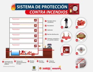 SISTEMA DE PROTECCIÓN
CONTRA INCENDIOS
Red de distribución
Tanque de
almacenamiento
de agua
Siamesa: conexión a
un camión cisterna
Bomba
Jockey
Sistema de bombeo
Bomba
Principal
Ramales de los
rociadores
Rociadores
10
09
08 Gabinete
07
06
02 03 04
10
09
08
06
03 04
Suministro de
agua de la red
publica
01
Cabezal
de Prueba
05
05
 