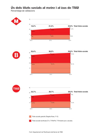 Ús dels títols socials al metro i al bus de TMB
Títols socials gratuïts (Targeta Rosa, T-12)
Títols socials bonificats (T-4, T-FM/FN, T-Trimestre per a aturats)
Percentatge de validacions
Font: Departament de Planificació del Servei de TMB
0
10
20
30
40
2012 2013 2014
10,2%
12,6%
14,3%
8% 8,6% 8,6%
10
20
30
40
2012 2013 2014
15,9%
18,1%
19,5%
19,5% 20,1% 20,1%
10
20
30
40
2012 2013 2014
12%
14,4%
16%
11,7% 12,3% 12,3%
23,7% 26,7% 28,3% Total títols socials
35,4% 38,2% 39,6% Total títols socials
18,2% 21,2% 22,9% Total títols socials
 
