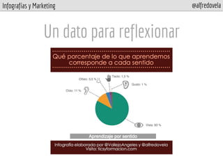 Infografías y Marketing @alfredovela
Un dato para reflexionar
 