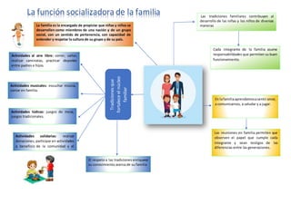 En lafamiliaaprendemosasentiramor,
a comunicarnos, a saludar y a jugar.
La familia es la encargada de propiciar que niñas y niños se
desarrollen como miembros de una nación y de un grupo
social, con un sentido de pertenencia, con capacidad de
entender y respetar la cultura de su grupo y de su país.
Cada integrante de la familia asume
responsabilidades que permiten su buen
funcionamiento.
Las tradiciones familiares contribuyen al
desarrollo de las niñas y los niños de diversas
maneras
El respeto a las tradiciones enriquece
su conocimiento acerca de su familia
Las reuniones en familia permiten que
observen el papel que cumple cada
integrante y sean testigos de las
diferencias entre las generaciones.
Actividades musicales: escuchar música,
cantar en familia.
Actividades al aire libre: correr, saltar,
realizar caminatas, practicar deportes
entre padres e hijos.
Actividades lúdicas: juegos de mesa,
juegos tradicionales.
Actividades solidarias: realizar
donaciones, participar en actividades
a beneficio de la comunidad y el
barrio.
Tradicionesque
fortaleceelnúcleo
familiar
La función socializadora de la familia
 