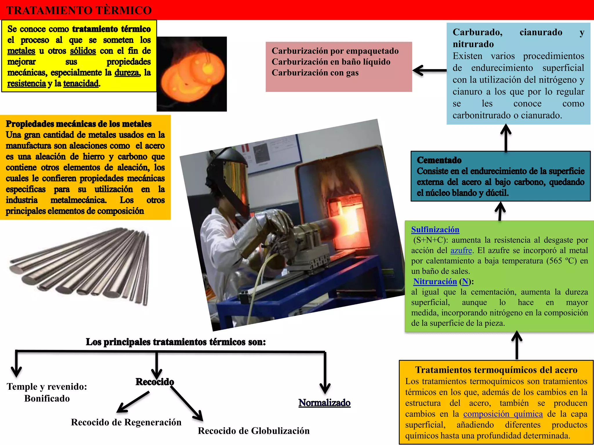 Infografia tratamientos termicos | PPTX
