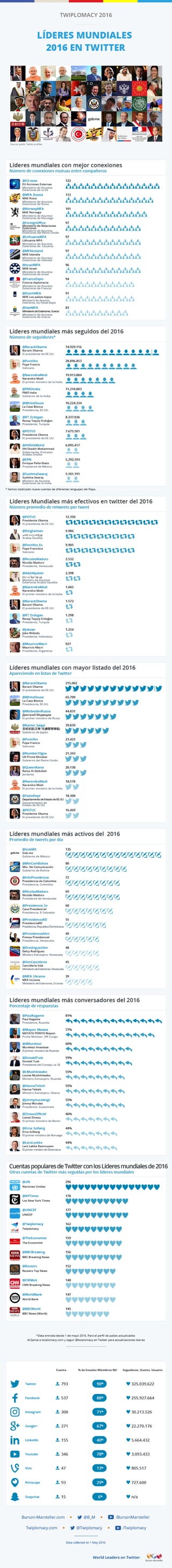 Infografía Twiplomacy 2016 - Líderes mundiales 2016 en Twitter.