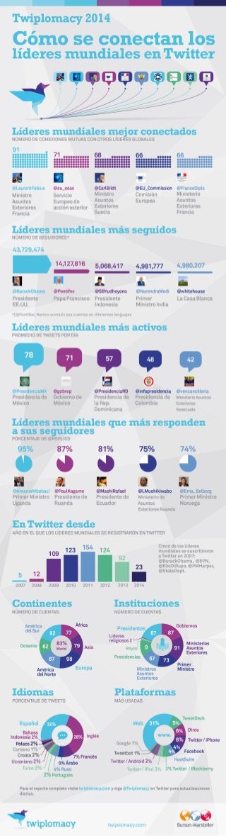 Twiplomacy 2014: ¿Cómo se conectan los líderes mundiales en Twitter? (Español)