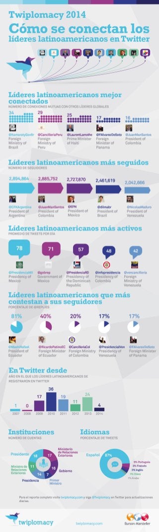 Twiplomacy 2014: ¿Cómo se conectan los líderes latinoamericanos en Twitter? (Español)
