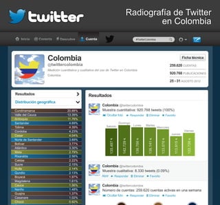 #TwitterColombia
Colombia
@twittercolombia
Medición cuantitativa y cualitativa del uso de Twitter en Colombia
Colombia
Ficha técnica
259.620 CUENTAS
920.768 PUBLICACIONES
25 - 31 AGOSTO 2012
ResultadosResultados
Colombia @twittercolombia
Muestra cuantitativa: 920.768 tweets (100%)
Colombia @twittercolombia
Muestra cualitativa: 8.330 tweets (0.09%)
Abrir Responder Eliminar Favorito
Colombia @twittercolombia
Número de cuentas: 259.620 cuentas activas en una semana
Ocultar foto Responder Eliminar Favorito
Ocultar foto Responder Eliminar Favorito
135.487
142.729
136.700
136.141
133.070
113.915
122.726
Sabado
Domingo
Lunes Martes
Miercoles
Jueves
Viernes
Distribución geográfica
Cundinamarca
Valle del Cauca
Antioquia
Santander
Tolima
Cordoba
Cesar
Norte de Santander
Bolívar
Atlántico
Meta
Risaralda
Caldas
Sucre
Huila
Qundío
Boyacà
Magdalena
Cauca
Nariño
Guajira
Casanare
Chocó
20.88%
13.39%
11.76%
4.69%
4.39%
4.23%
4.04%
3.89%
3.77%
3.30%
2.79%
2.56%
2.22%
2.15%
2.14%
2.13%
1.97%
1.61%
1.56%
1.48%
1.37%
1.02%
0.92%
Radiografía de Twitter
en Colombia
Radiografía de Twitter
en Colombia
 