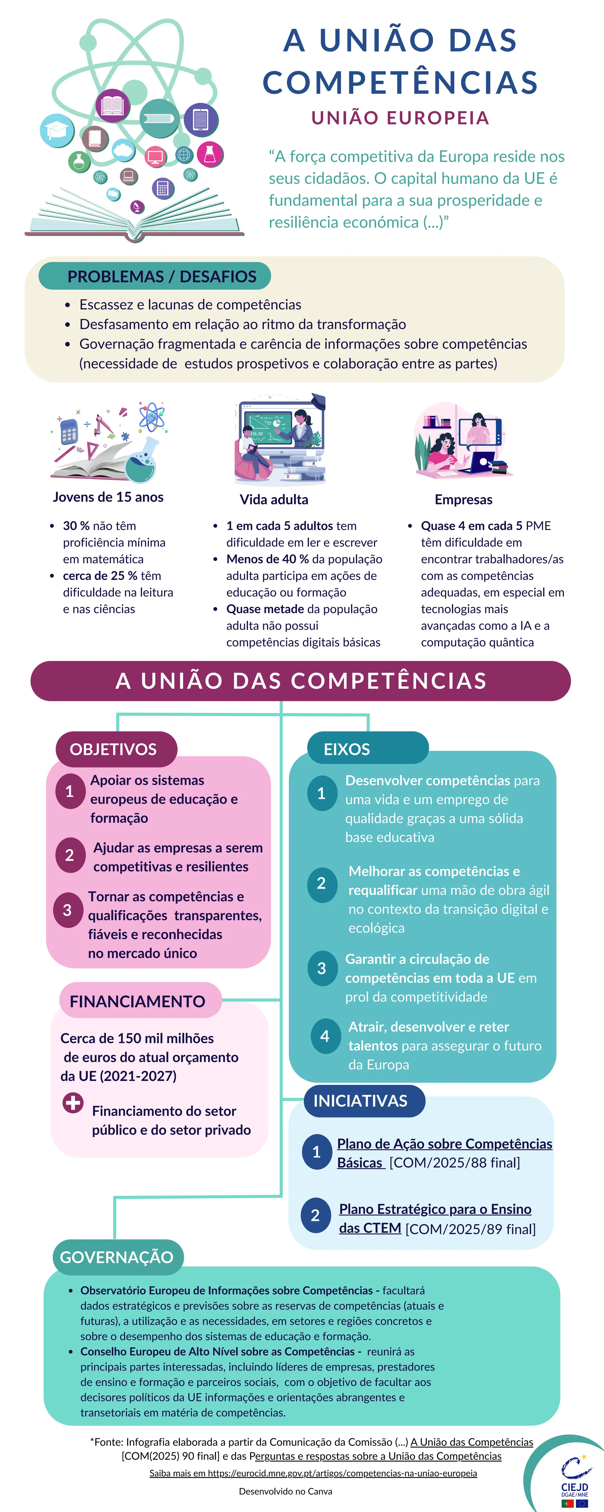 Infografia | (sobre) A União das Competências | PDF