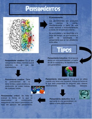 Pensamientos
Pensamiento creativo. Tiene
la particularidad de no
tener límites y estar abierto a la
producción de cosas nuevas,
de cualquier índole.
Pensamiento deductivo: Es el
que parte de una generalidad y la
aplica a cada particularidad.
Pensamiento inductivo: Es el que se
apoya en una particularidad y a partir
de allí la extrapola y la transforma en
una generalidad.
Fuente: https://concepto.de/pensamie
nto/#ixzz7O2PMqYli
El pensamiento:
Los pensamientos son productos
que elabora la mente,
voluntariamente a partir de una
orden racional, o involuntariamente
a través de un estímulo externo.
Es acumulativo y se desarrolla a lo
largo del tiempo, ya que funciona a
partir de estrategias de
pensamiento que se van añadiendo
entre ellas.
Tipos
Pensamiento interrogativo: Es el que se utiliza
cuando uno tiene una inquietud, incluye la forma en
la que será presentada la pregunta para obtener
efectivamente la respuesta deseada.
Pensamiento analítico. Es el que
categoriza las ideas, mientras que el
sistémico es el que las
interrelaciona.
Pensamiento crítico: Se trata de
evaluar la forma en la que se
desenvuelve el conocimiento,
asegurando una mayor autonomía a la
hora del ejercicio del pensamiento.