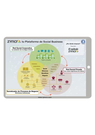 Infografia: Zyncro como plataforma de Social Business