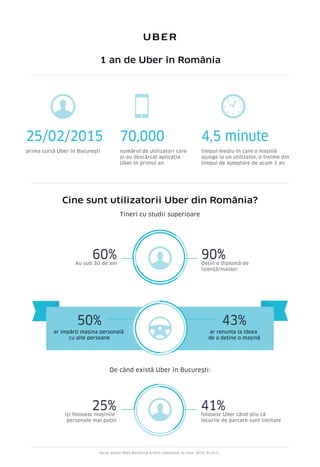 Infografic: 1 an de UBER în România