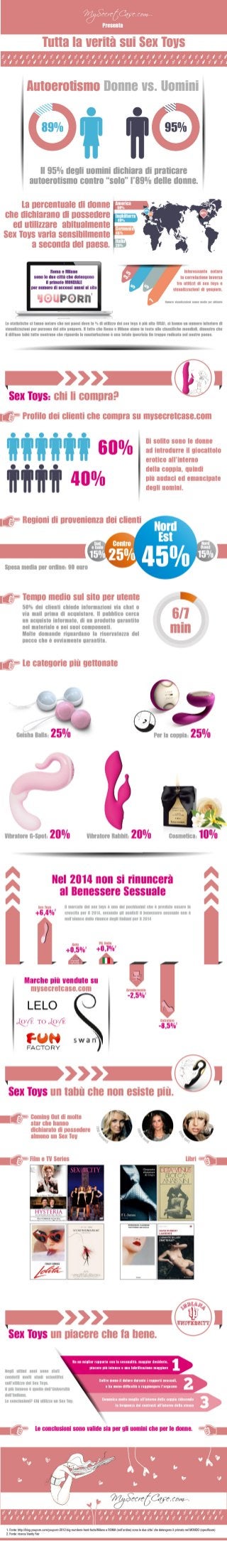 Infographic about sex toys utilization in Italy and in the world