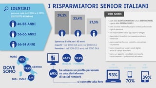 I RISPARMIATORI SENIOR ITALIANI
46-55 ANNI
56-65 ANNI
66-74 ANNI
IDENTIKIT
persone nate tra il 1941 e il 1970:
22.172.573 di italianI 39,3%
33,4%
27,3%
Speranza di vita per i 65 enni:
maschi = nel 2016 18,6 anni; nel 2050 21,1
femmine = nel 2016 22,1 anni; nel 2050 24,6
ha almeno un proﬁlo personale
su una piattaforma
di social network
69% 93%
70%si connette alla Rete
39%
51,9%48,1%
FEMMINEMASCHI
SUD + ISOLE
47%
19,9%
NORD
CENTRO
33%
DOVE
SONO
parte della SILENT GENERATION, tutta la BABY BOOMERS,
e parte della GENERAZIONE X
nella seconda metà della propria carriera professionale
o già in pensione
con responsabilità verso ﬁgli, nipoti e famiglia
risparmiatori /investitori con esperienza almeno
ventennale
preoccupati dal futuro e costretti a concentrarsi
sul presente
hanno imparato ad usare i canali digitali,
anche in campo ﬁnanziario
hanno un rapporto consolidato con banche
e assicurazioni e i professionisti del settore
CHI SONO
via
computer
via
smartphone
via
tablet
Demia per Assogestioni 2016 ©
 