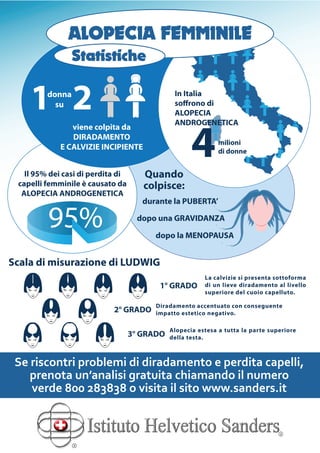ALOPECIA FEMMINILE
Statistiche

1 2

In Italia
soffrono di
ALOPECIA
ANDROGENETICA

donna
su

viene colpita da
DIRADAMENTO
E CALVIZIE INCIPIENTE
Il 95% dei casi di perdita di
capelli femminile è causato da
ALOPECIA ANDROGENETICA

95%

Quando
colpisce:

4

milioni
di donne

durante la PUBERTA’
dopo una GRAVIDANZA
dopo la MENOPAUSA

Scala di misurazione di LUDWIG
1° GRADO
2° GRADO

La calvizie si presenta sottoforma
di un lieve diradamento al livello
superiore del cuoio capelluto.

Diradamento accentuato con conseguente
impatto estetico negativo.

3° GRADO

Alopecia estesa a tutta la parte superiore
della testa.

Se riscontri problemi di diradamento e perdita capelli,
prenota un’analisi gratuita chiamando il numero
verde 800 283838 o visita il sito www.sanders.it

 