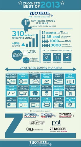 Infografica Best of Zucchetti 2013