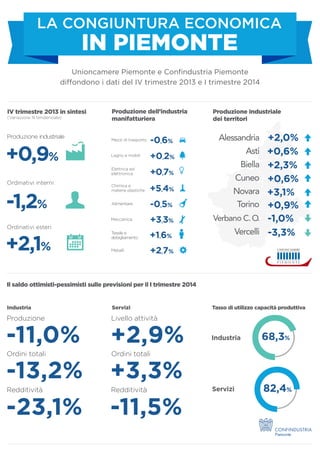 La Congiuntura in Piemonte quarto trim 2013 - prino trim  2014